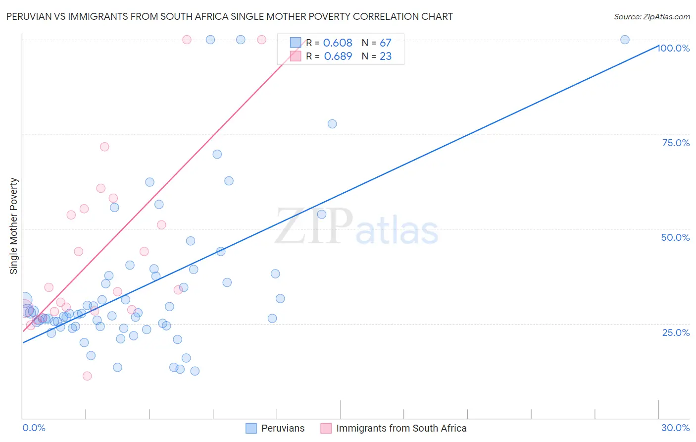 Peruvian vs Immigrants from South Africa Single Mother Poverty