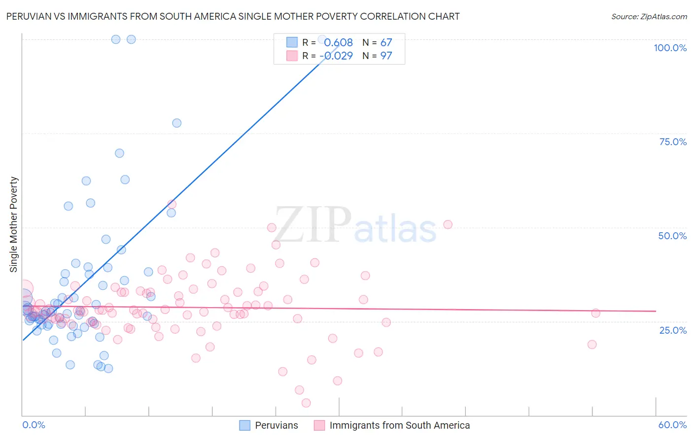 Peruvian vs Immigrants from South America Single Mother Poverty