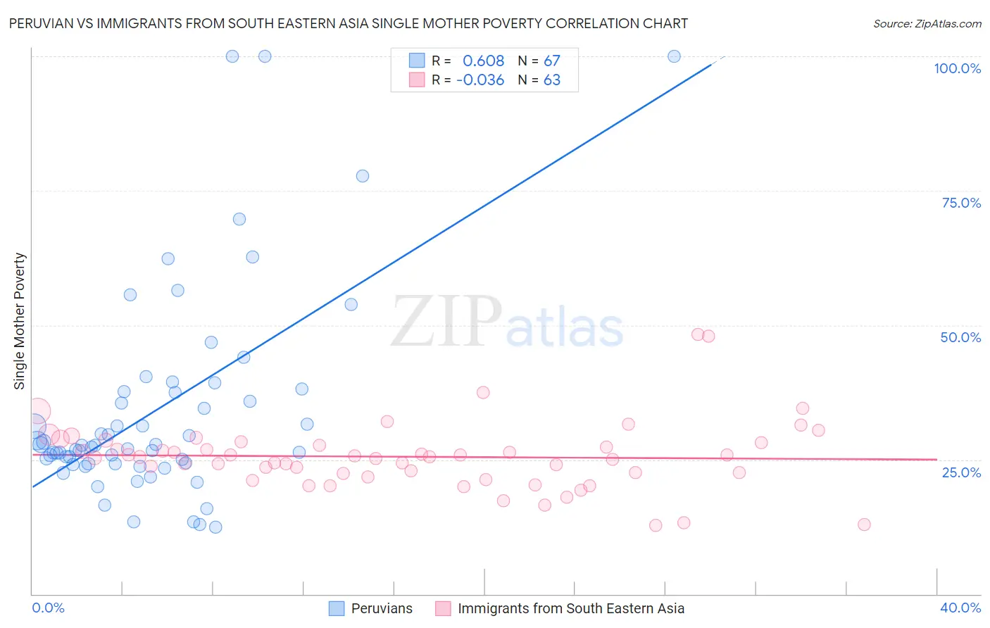 Peruvian vs Immigrants from South Eastern Asia Single Mother Poverty