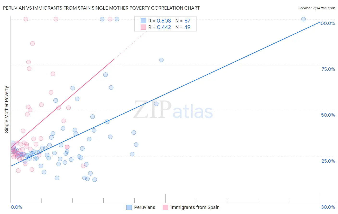 Peruvian vs Immigrants from Spain Single Mother Poverty