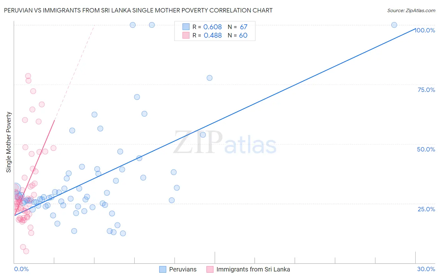 Peruvian vs Immigrants from Sri Lanka Single Mother Poverty