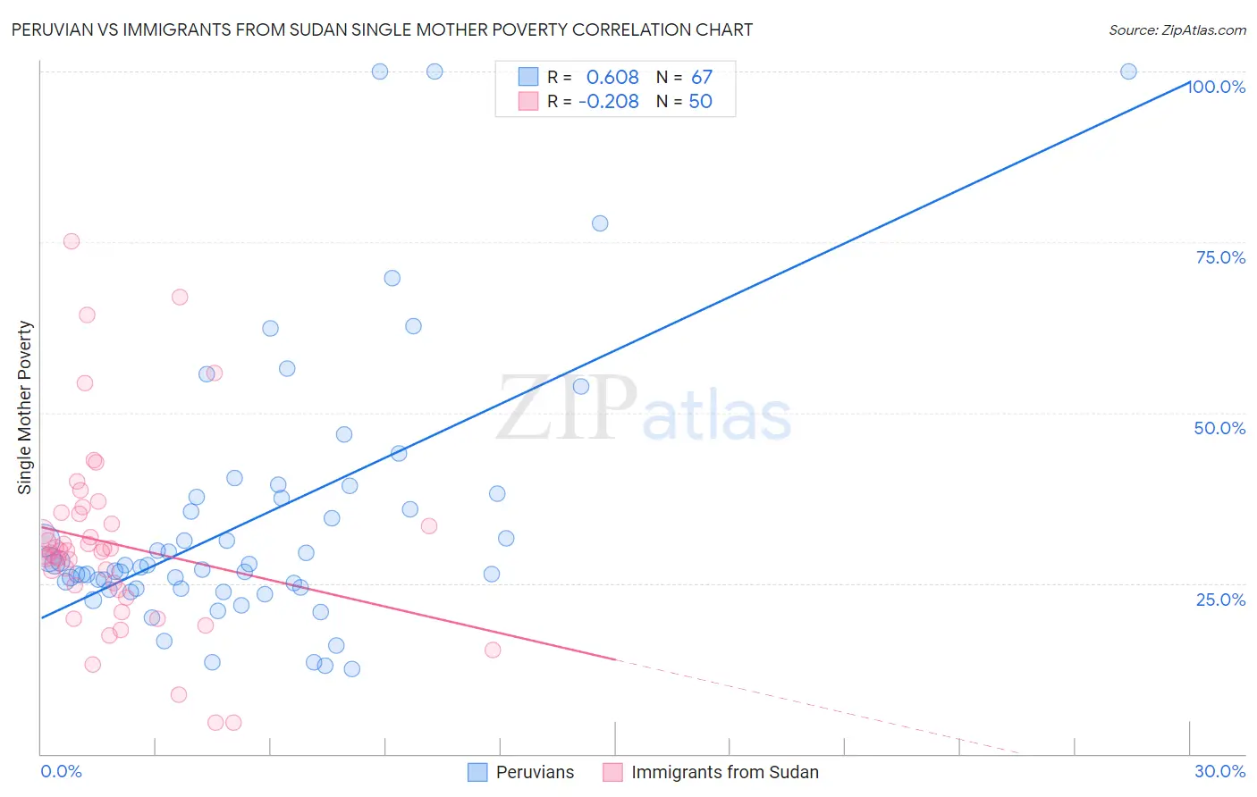 Peruvian vs Immigrants from Sudan Single Mother Poverty