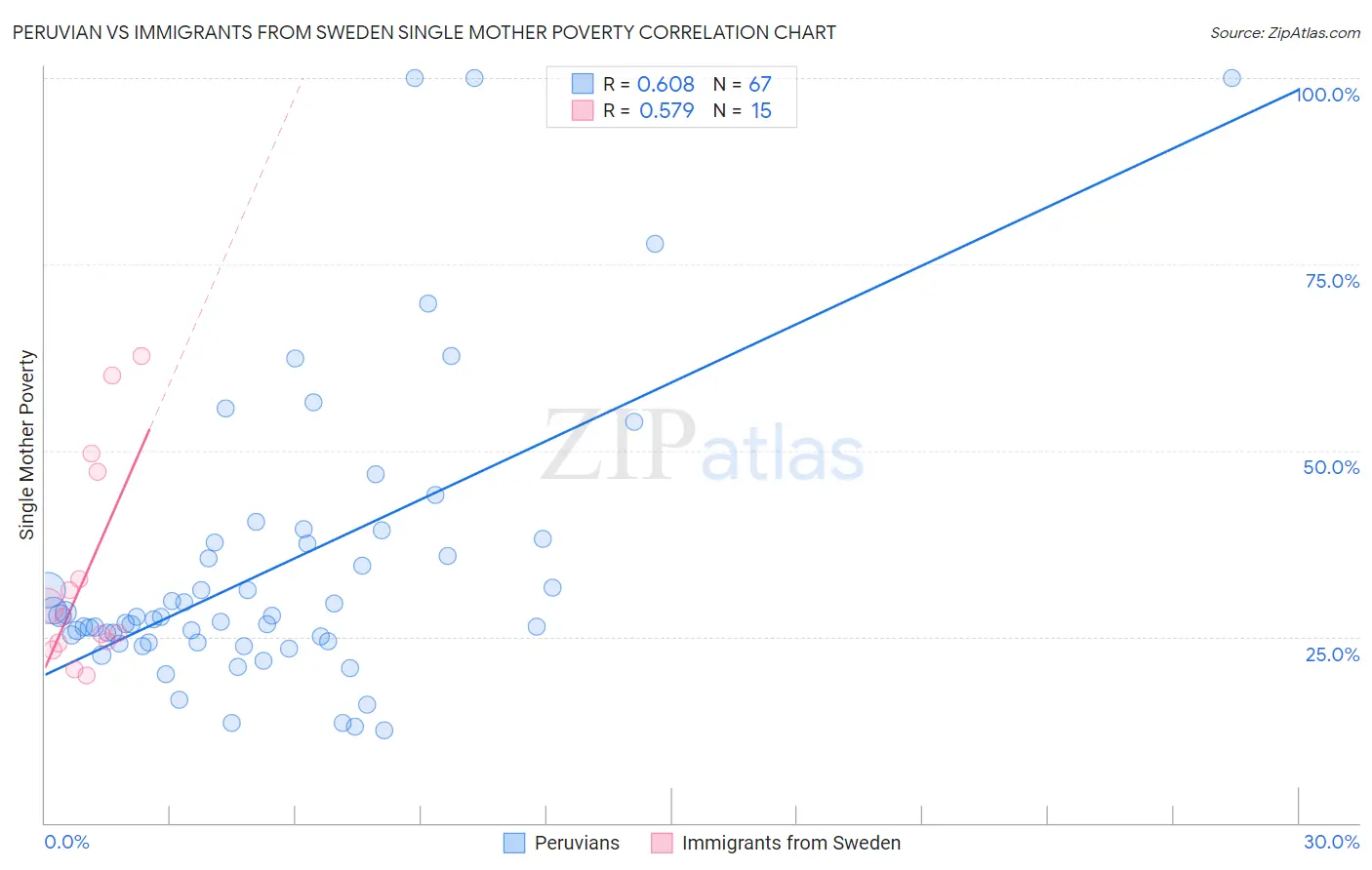 Peruvian vs Immigrants from Sweden Single Mother Poverty