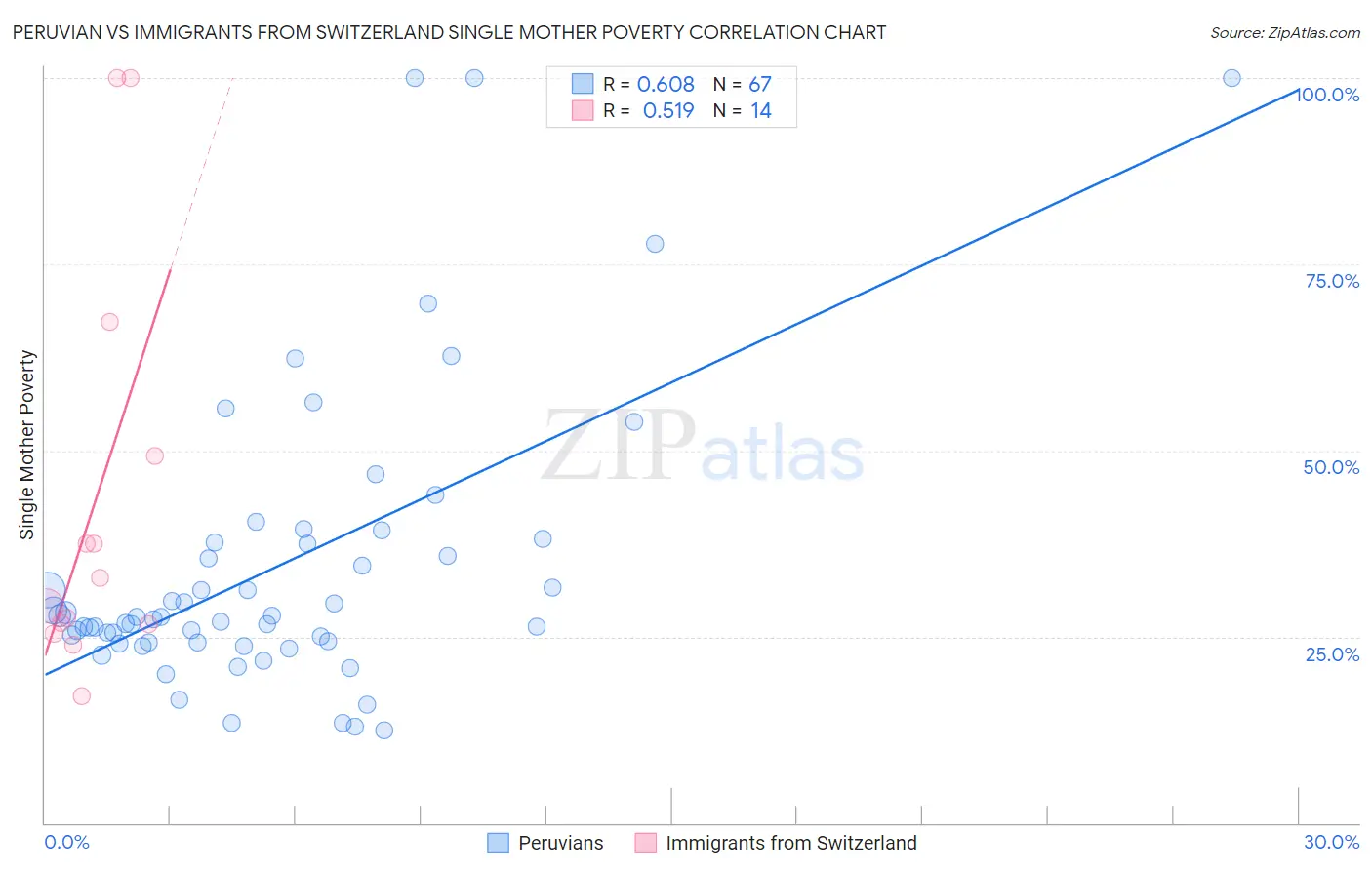 Peruvian vs Immigrants from Switzerland Single Mother Poverty