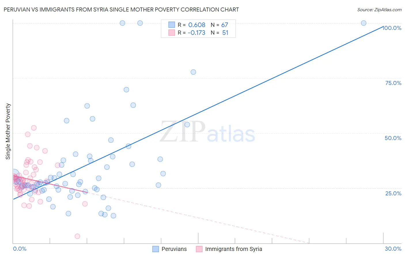 Peruvian vs Immigrants from Syria Single Mother Poverty
