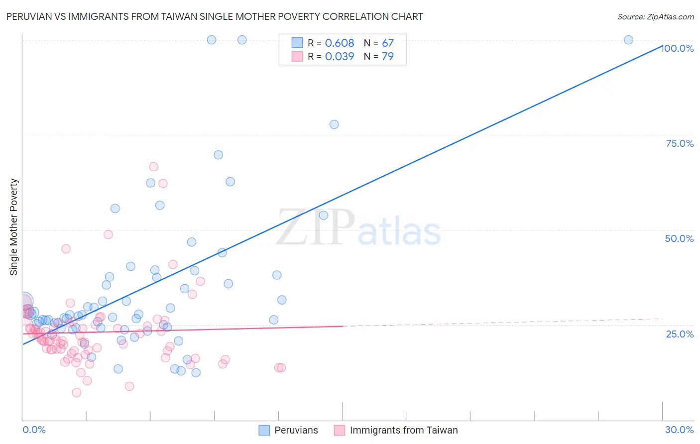 Peruvian vs Immigrants from Taiwan Single Mother Poverty