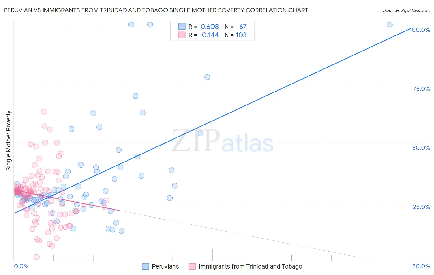 Peruvian vs Immigrants from Trinidad and Tobago Single Mother Poverty