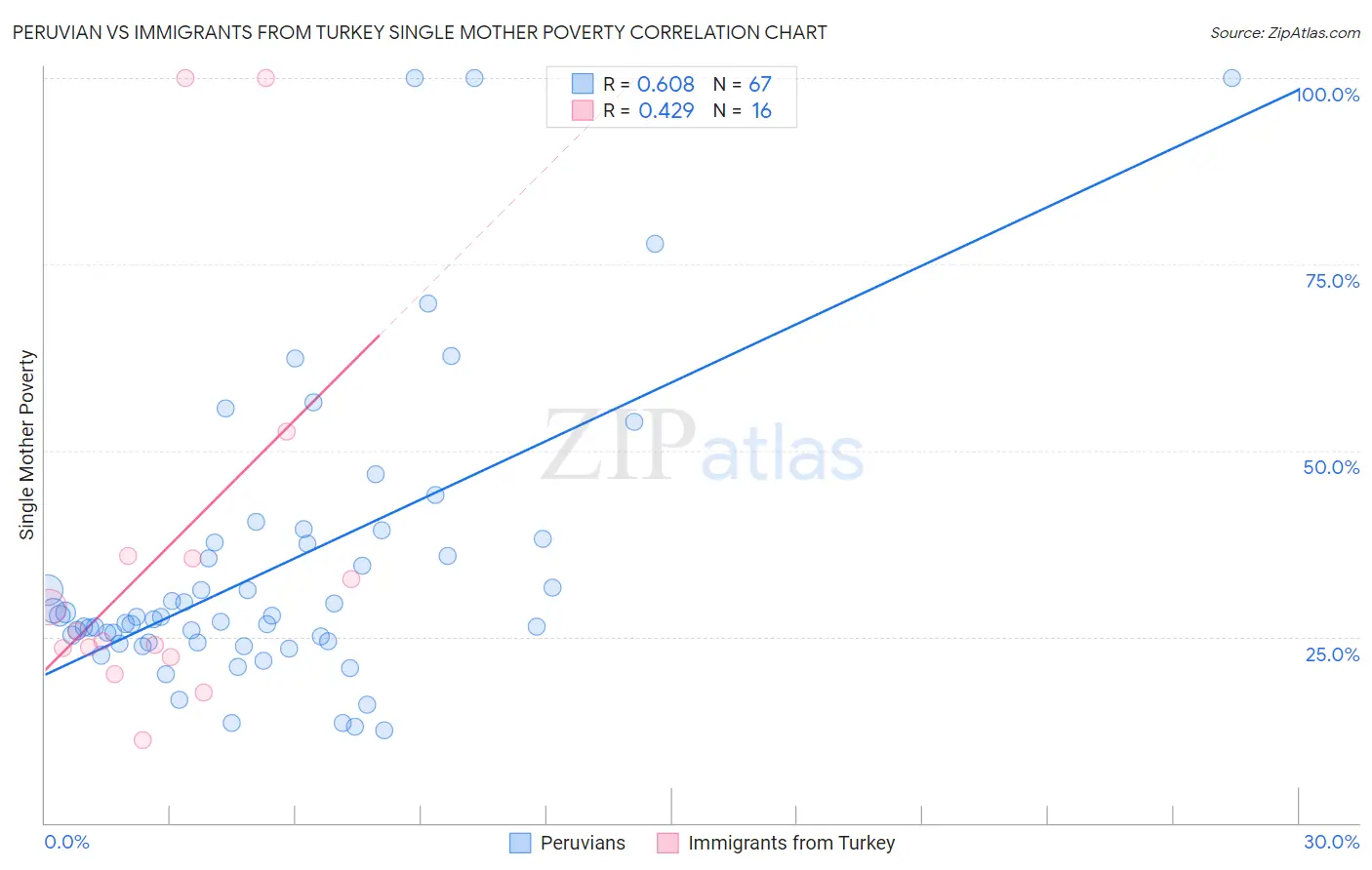 Peruvian vs Immigrants from Turkey Single Mother Poverty