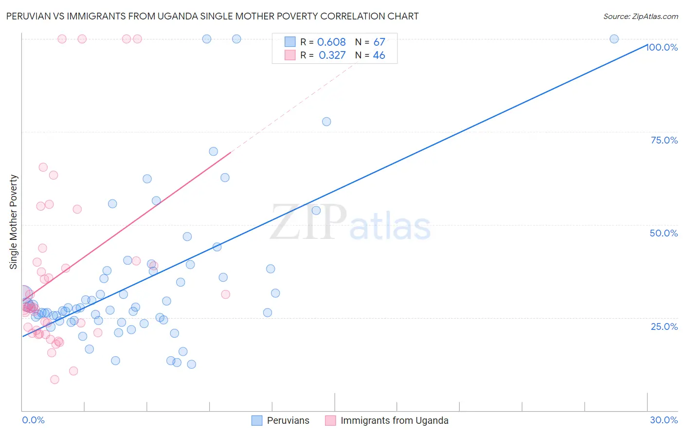 Peruvian vs Immigrants from Uganda Single Mother Poverty