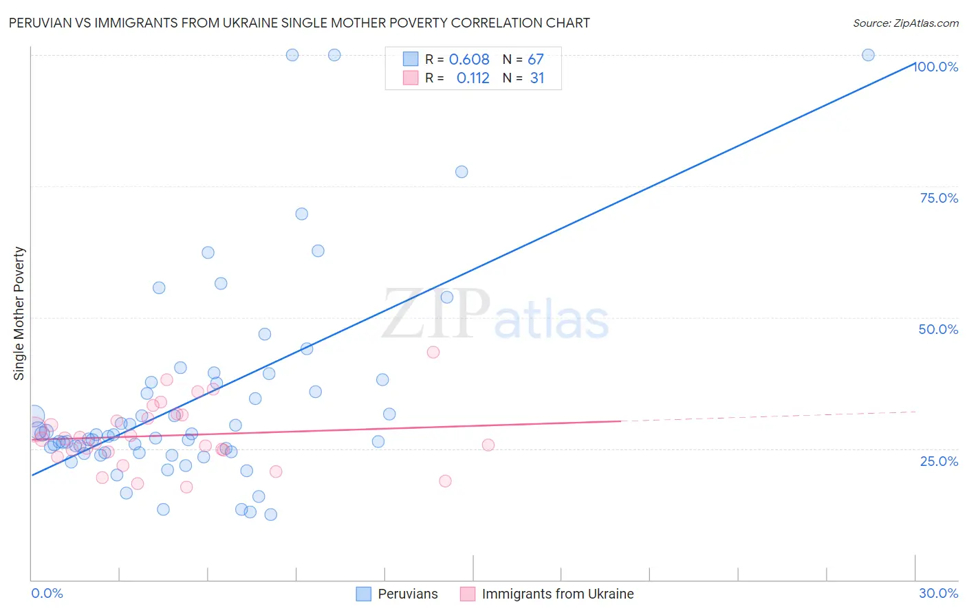 Peruvian vs Immigrants from Ukraine Single Mother Poverty
