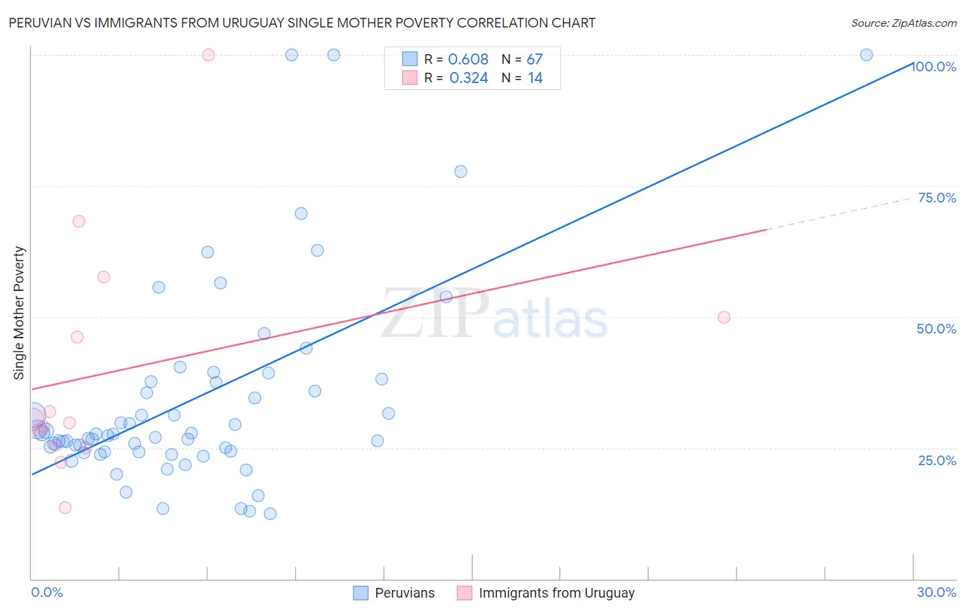 Peruvian vs Immigrants from Uruguay Single Mother Poverty