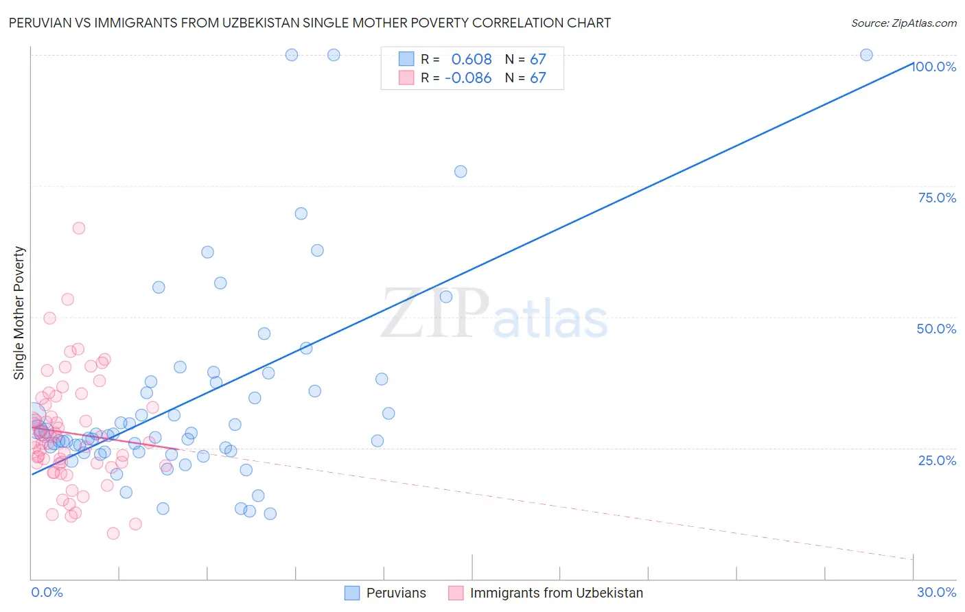 Peruvian vs Immigrants from Uzbekistan Single Mother Poverty