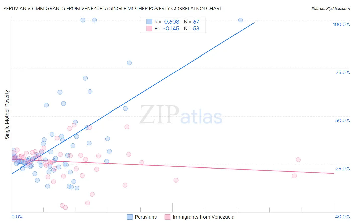 Peruvian vs Immigrants from Venezuela Single Mother Poverty