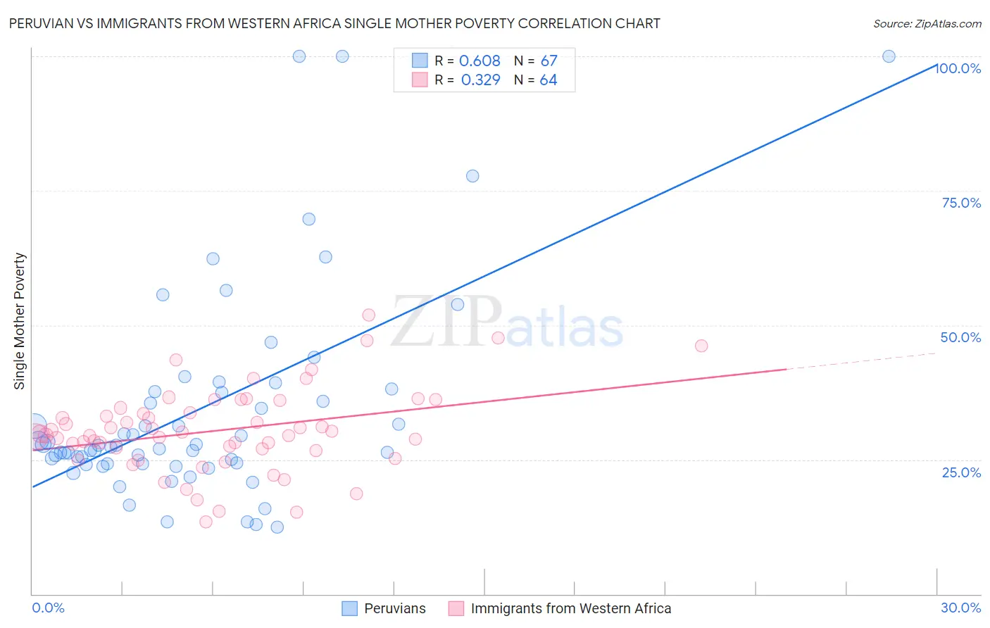 Peruvian vs Immigrants from Western Africa Single Mother Poverty