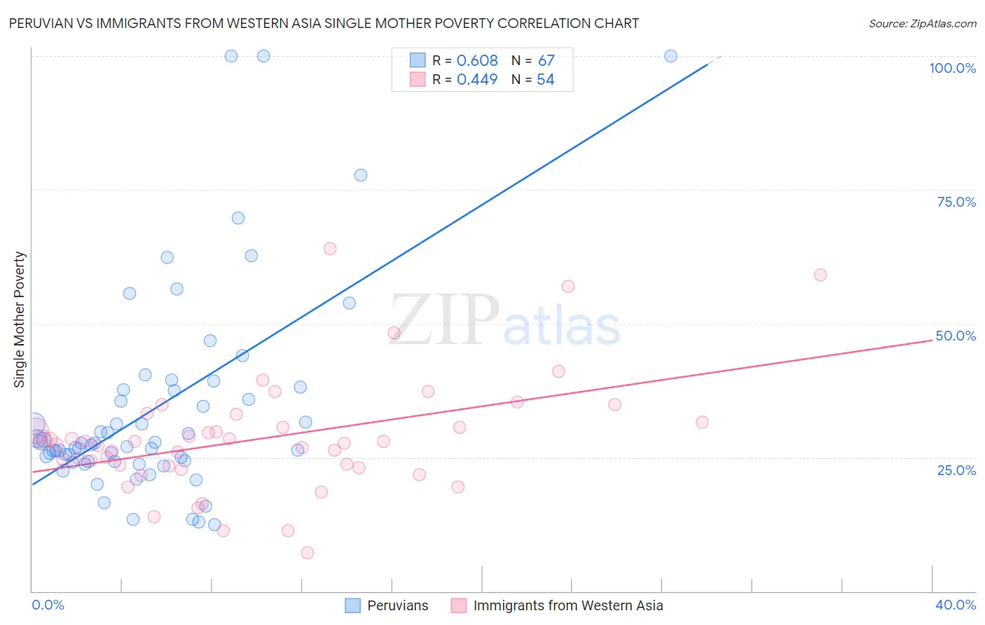 Peruvian vs Immigrants from Western Asia Single Mother Poverty