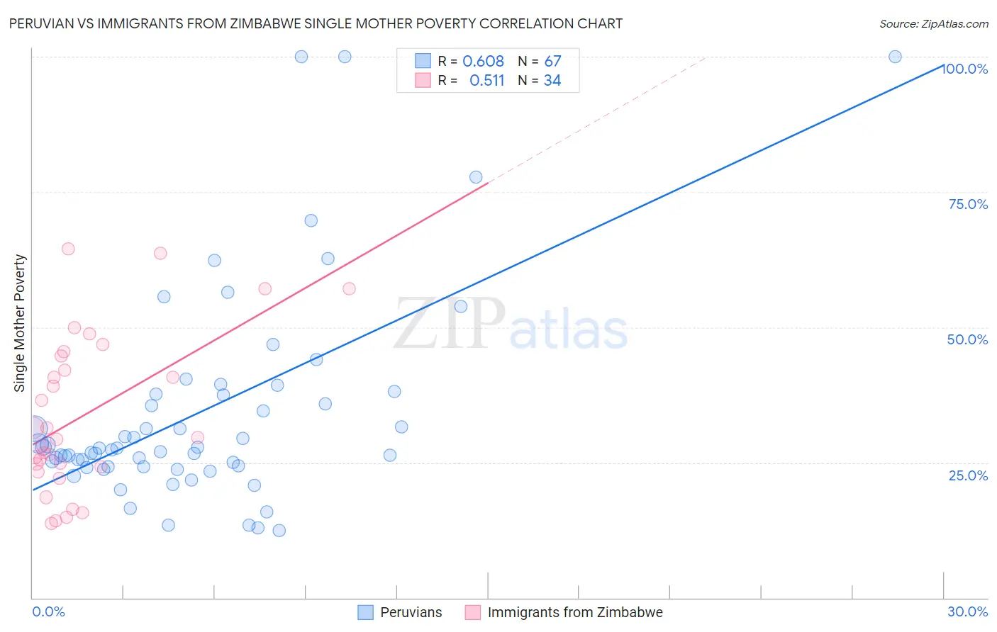 Peruvian vs Immigrants from Zimbabwe Single Mother Poverty