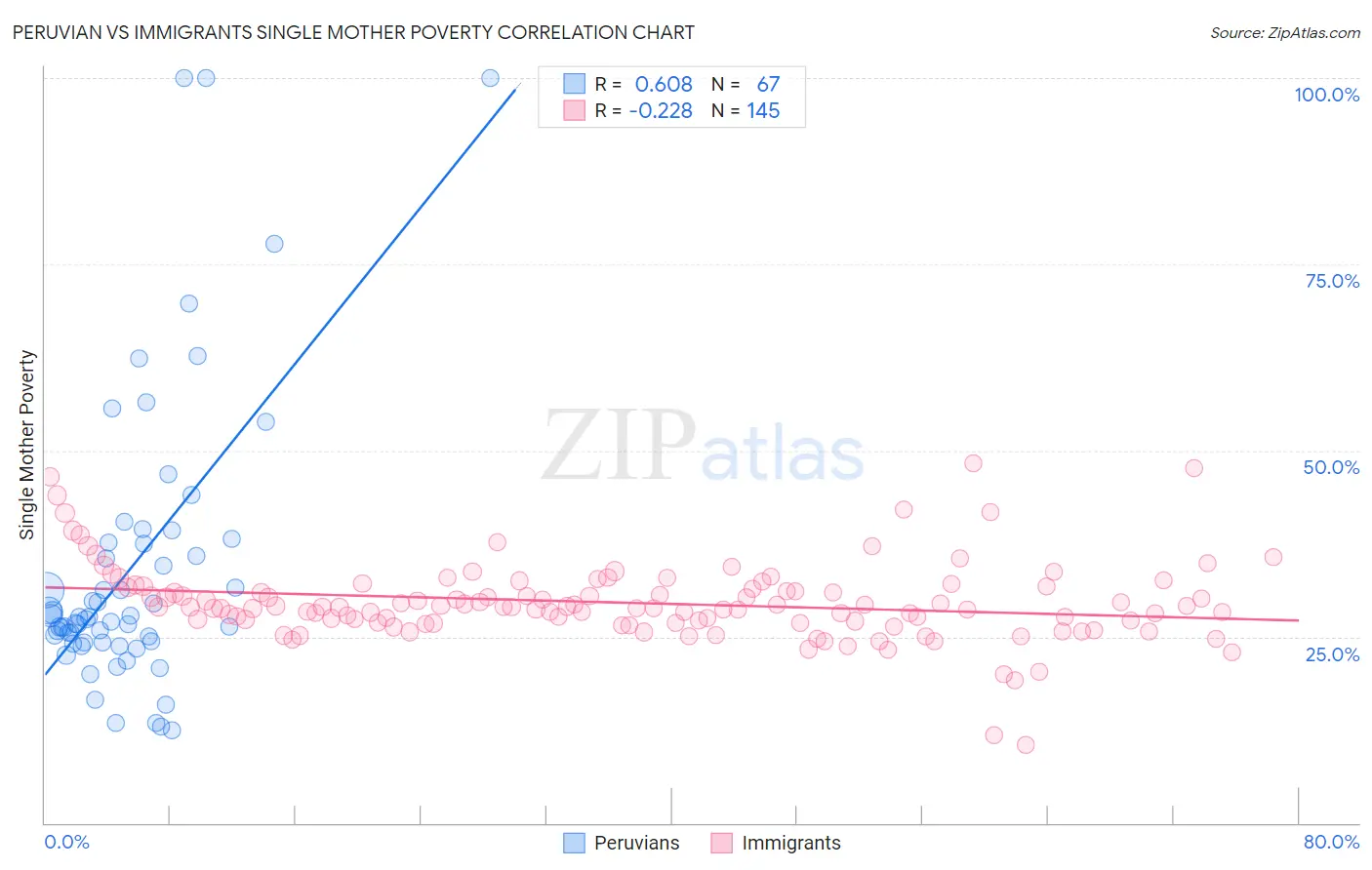 Peruvian vs Immigrants Single Mother Poverty