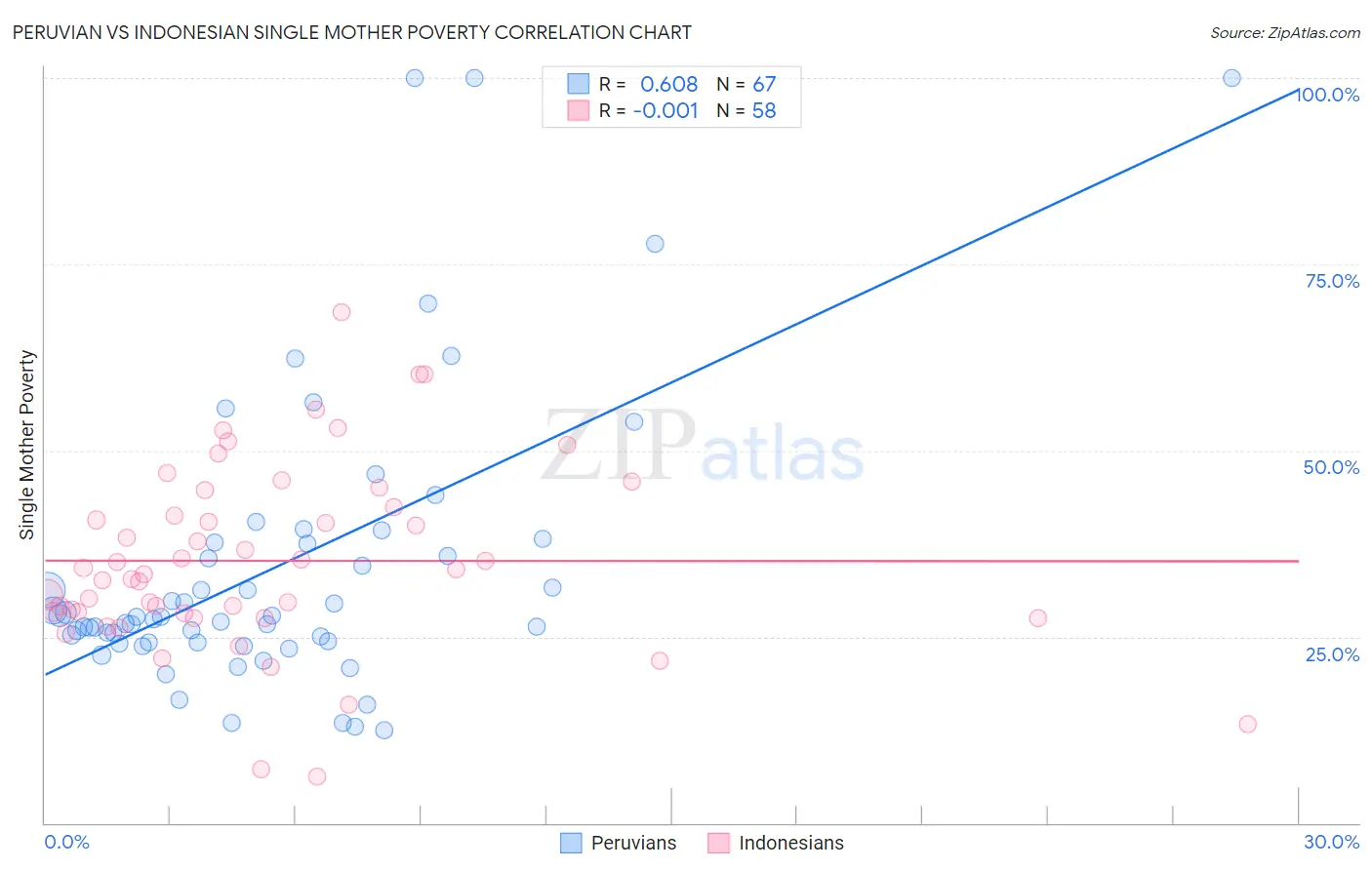 Peruvian vs Indonesian Single Mother Poverty