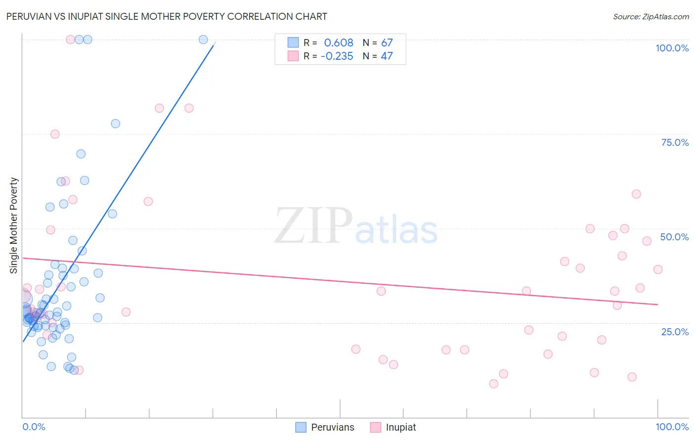 Peruvian vs Inupiat Single Mother Poverty