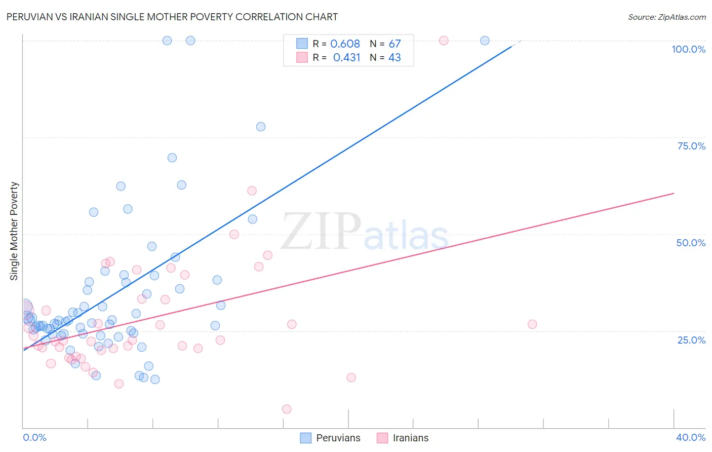 Peruvian vs Iranian Single Mother Poverty