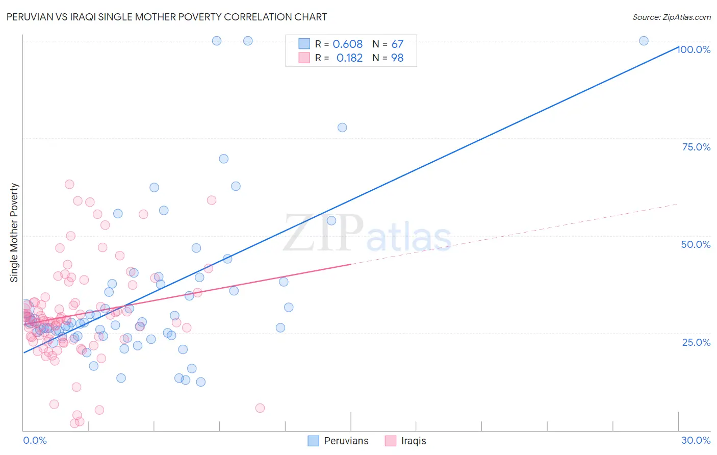 Peruvian vs Iraqi Single Mother Poverty