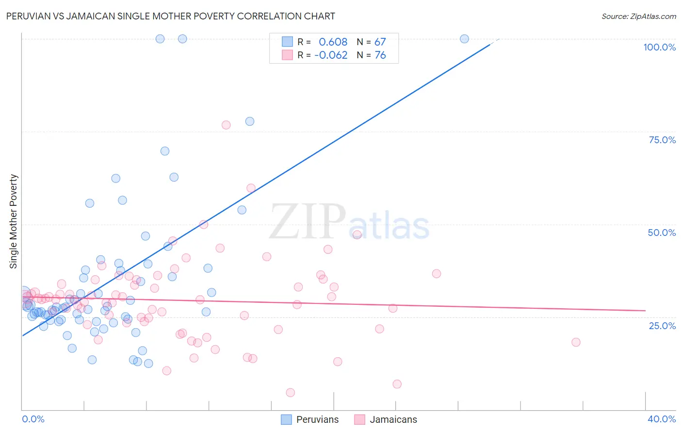 Peruvian vs Jamaican Single Mother Poverty