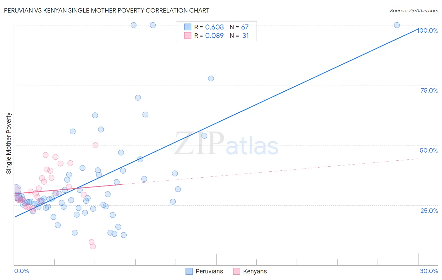 Peruvian vs Kenyan Single Mother Poverty
