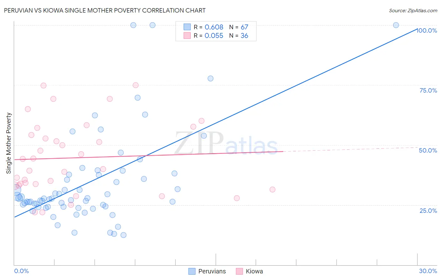 Peruvian vs Kiowa Single Mother Poverty