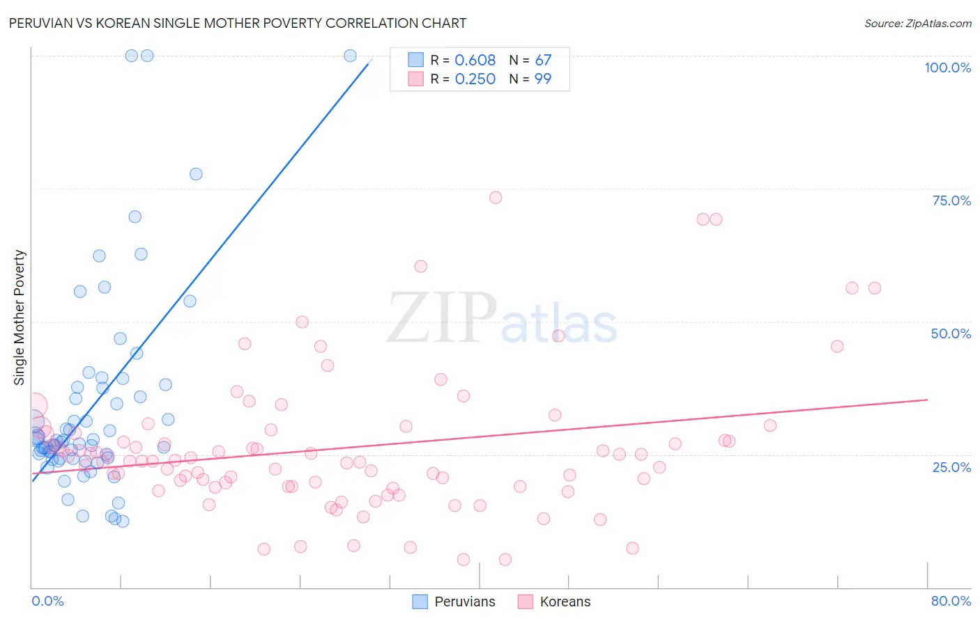 Peruvian vs Korean Single Mother Poverty