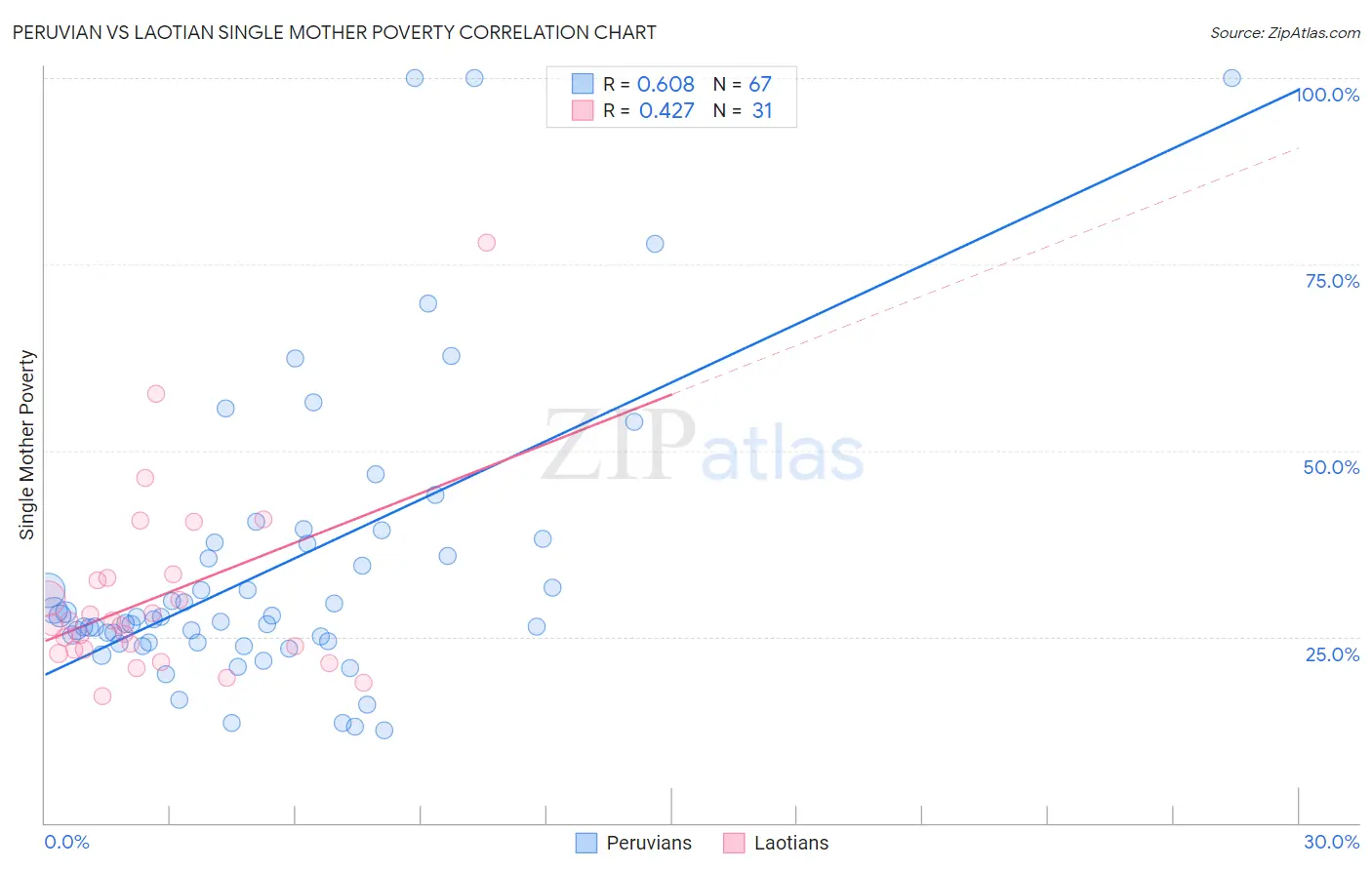 Peruvian vs Laotian Single Mother Poverty