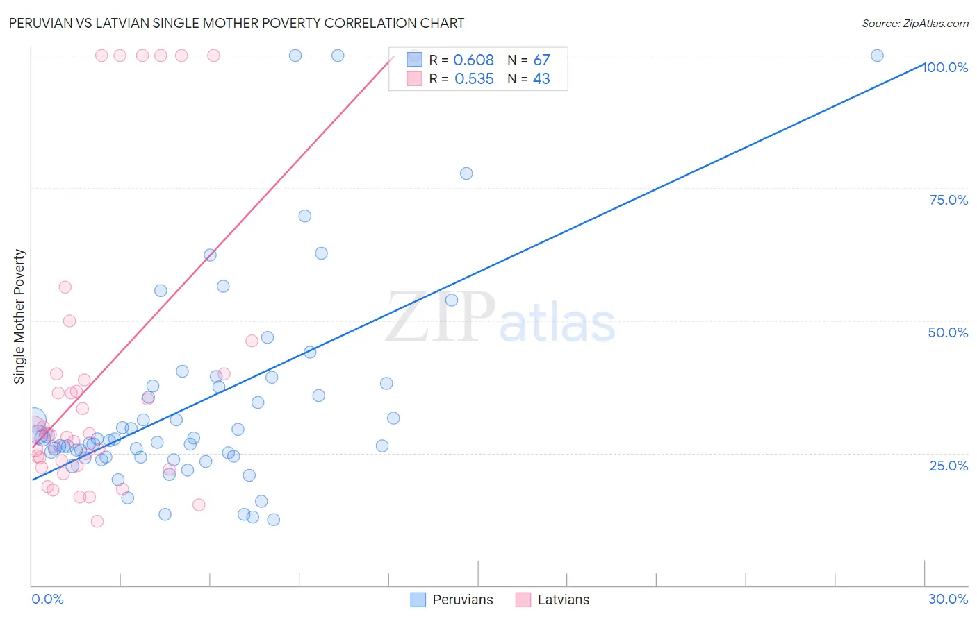 Peruvian vs Latvian Single Mother Poverty