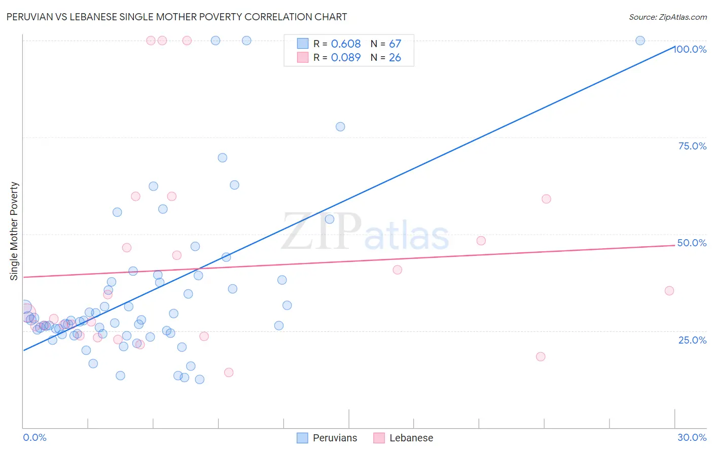 Peruvian vs Lebanese Single Mother Poverty
