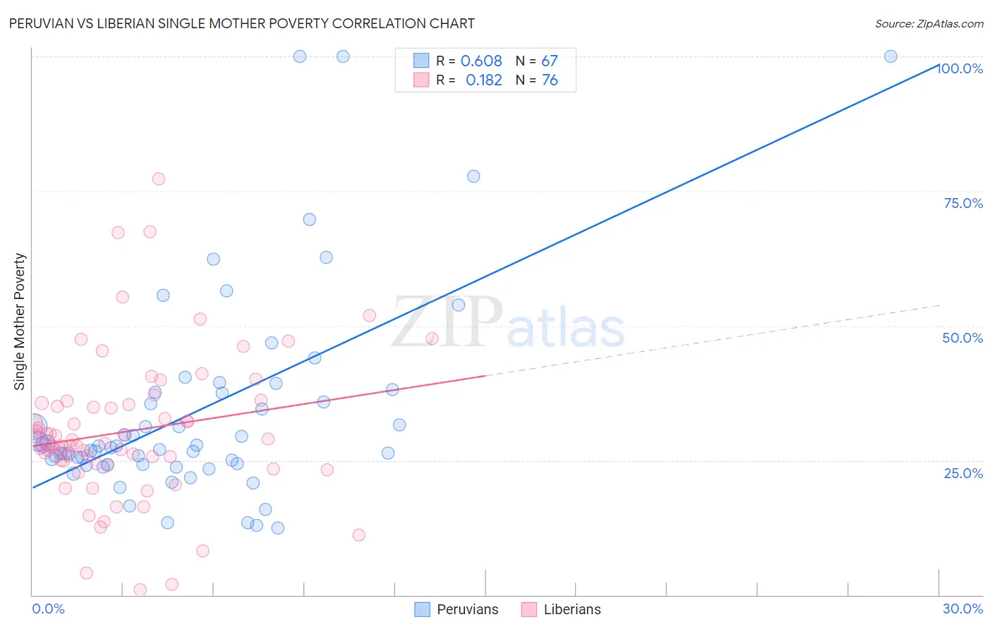 Peruvian vs Liberian Single Mother Poverty