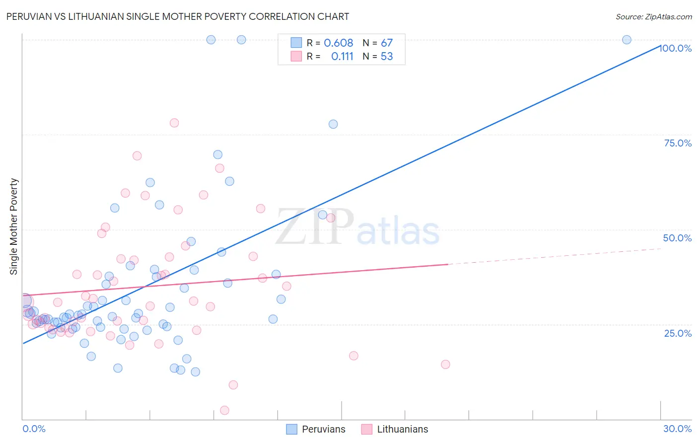 Peruvian vs Lithuanian Single Mother Poverty