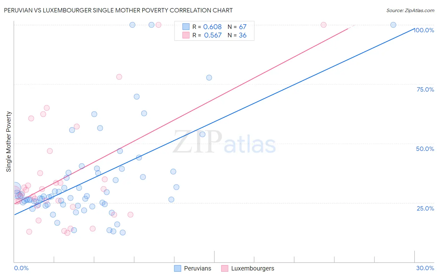 Peruvian vs Luxembourger Single Mother Poverty