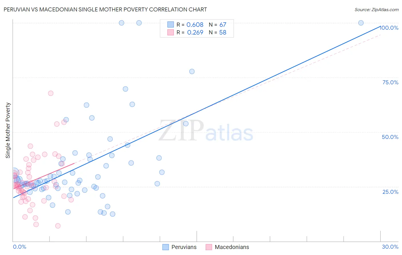 Peruvian vs Macedonian Single Mother Poverty