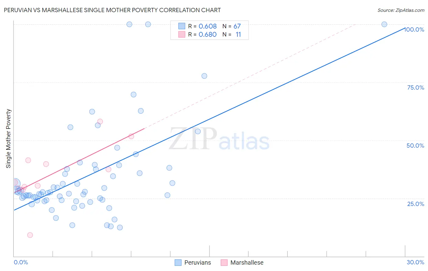 Peruvian vs Marshallese Single Mother Poverty