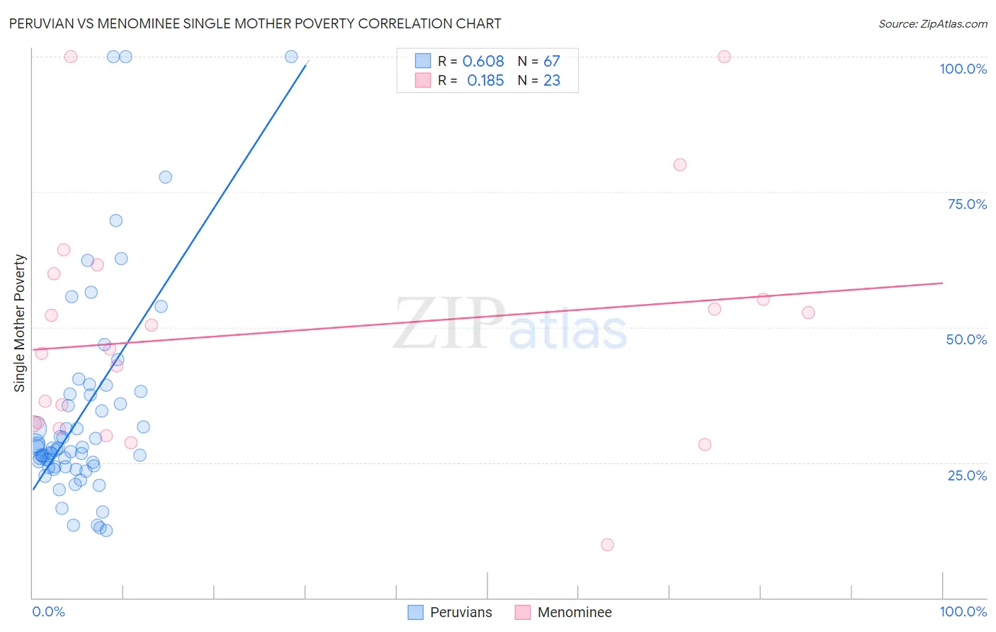 Peruvian vs Menominee Single Mother Poverty