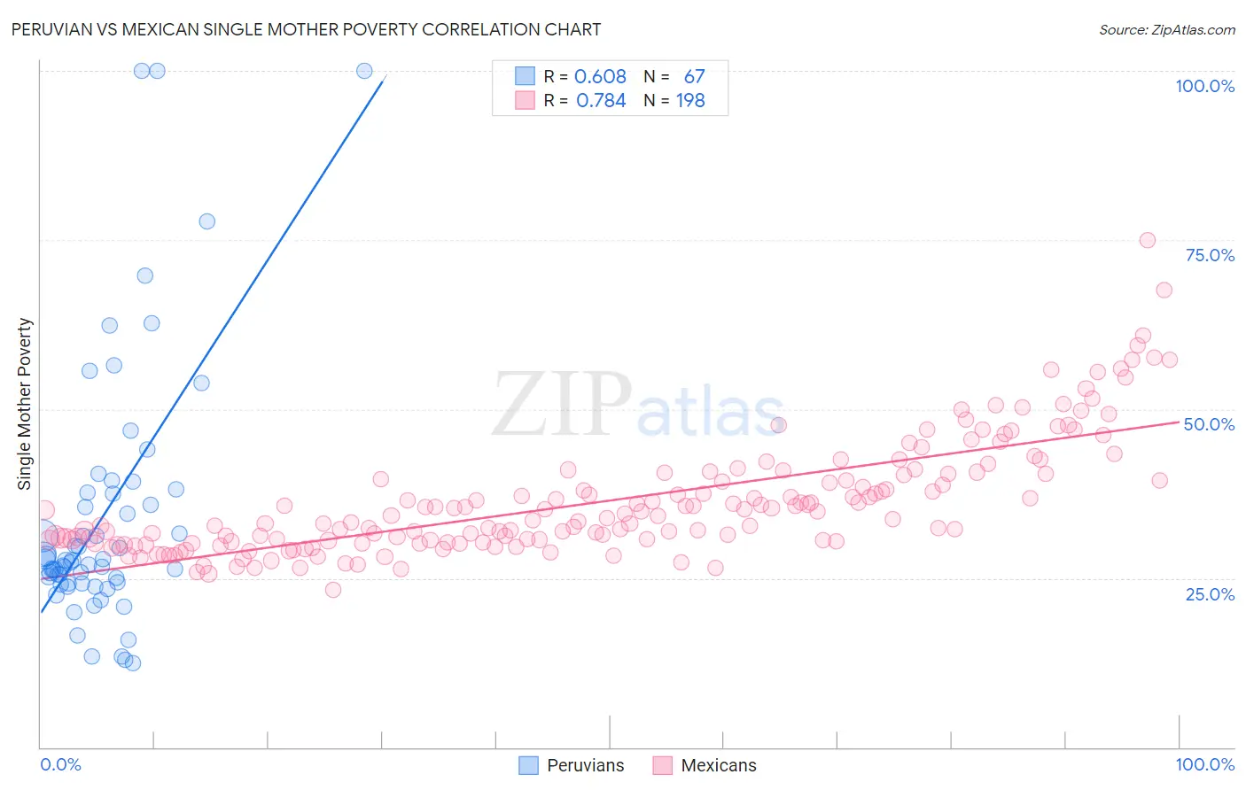 Peruvian vs Mexican Single Mother Poverty