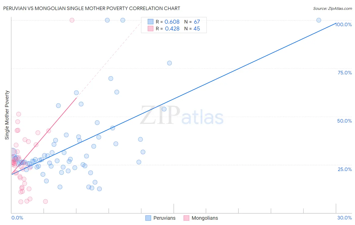 Peruvian vs Mongolian Single Mother Poverty