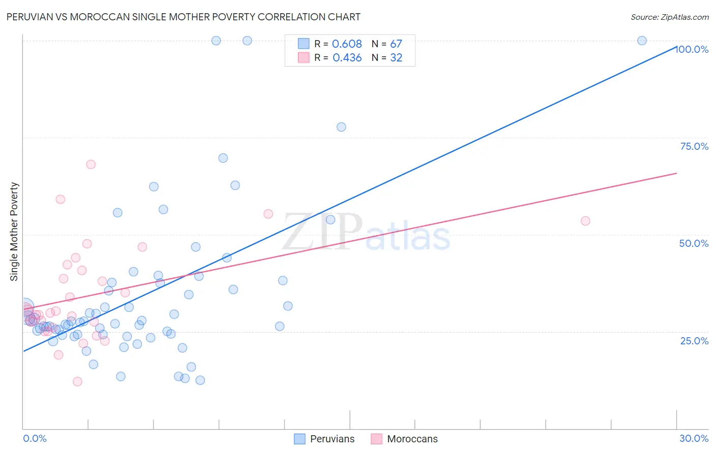 Peruvian vs Moroccan Single Mother Poverty