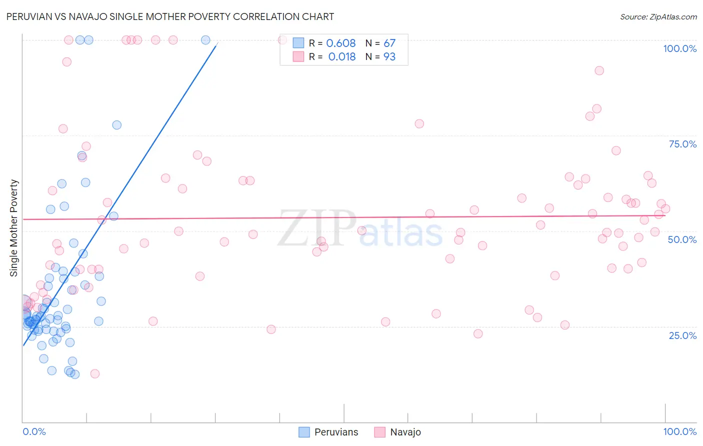 Peruvian vs Navajo Single Mother Poverty