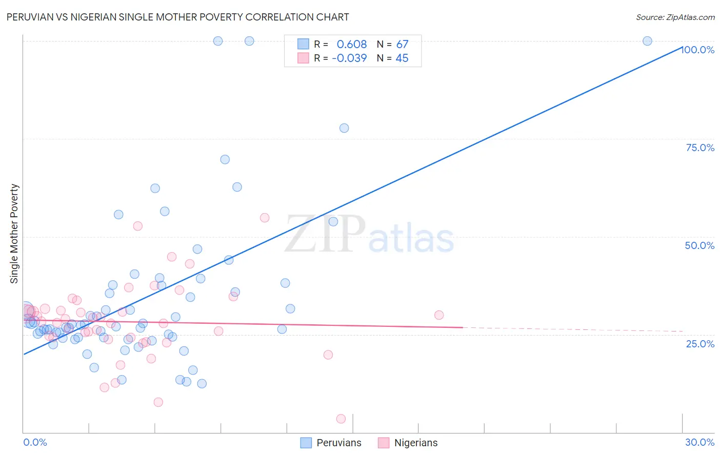 Peruvian vs Nigerian Single Mother Poverty