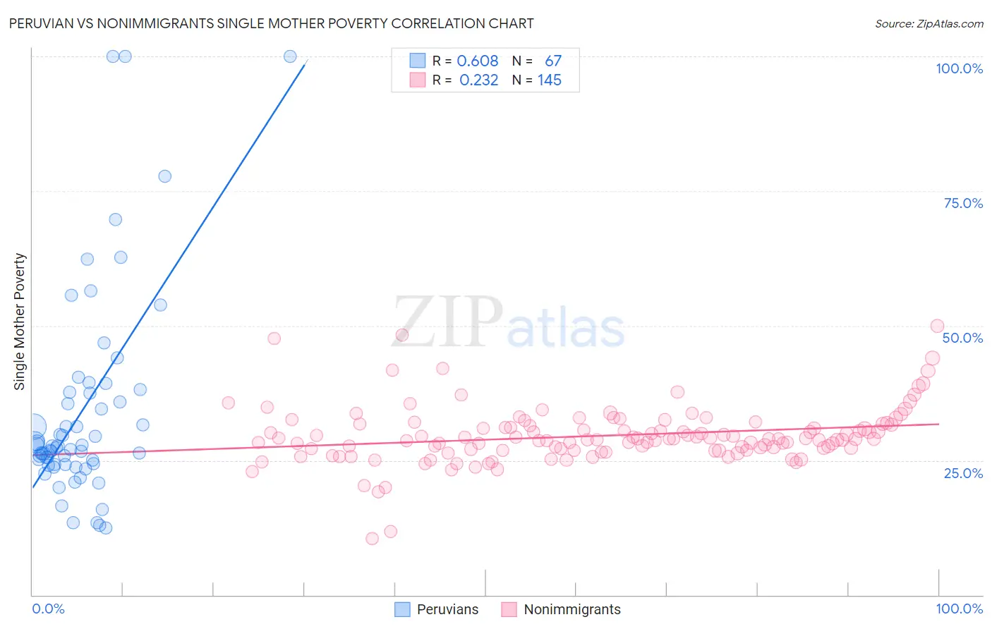 Peruvian vs Nonimmigrants Single Mother Poverty