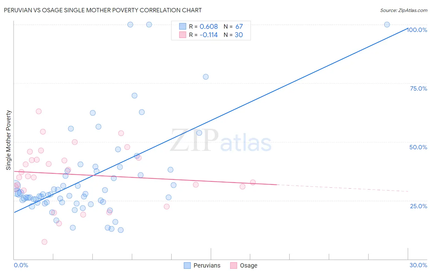 Peruvian vs Osage Single Mother Poverty