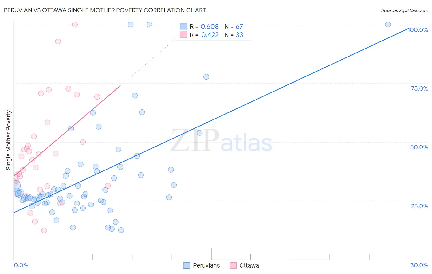 Peruvian vs Ottawa Single Mother Poverty