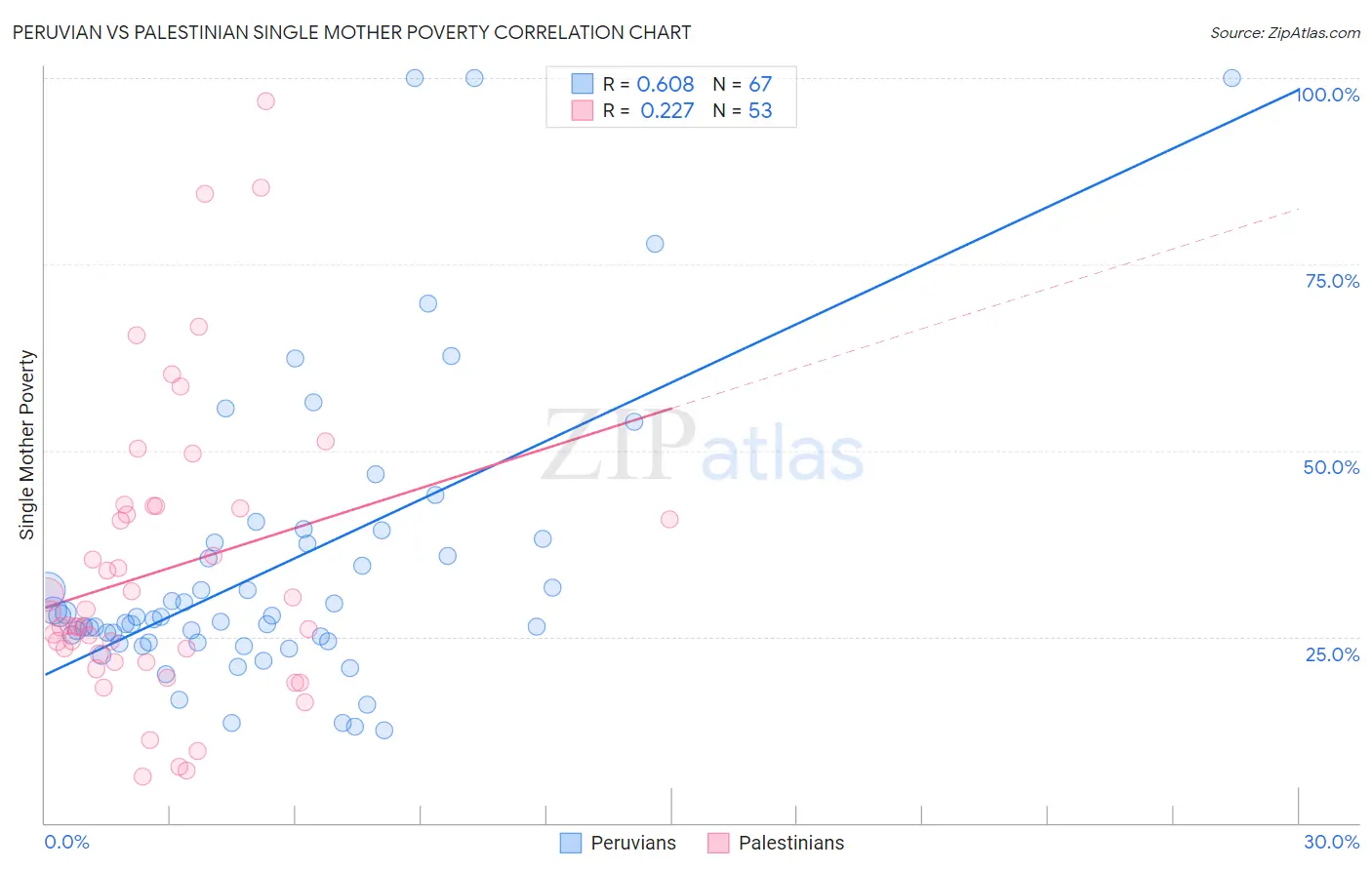 Peruvian vs Palestinian Single Mother Poverty