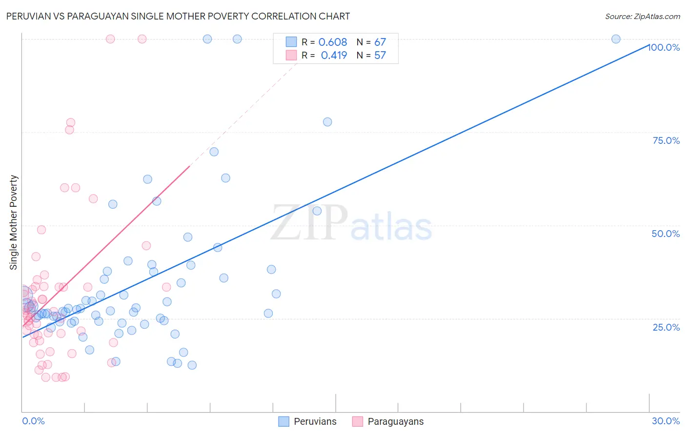 Peruvian vs Paraguayan Single Mother Poverty