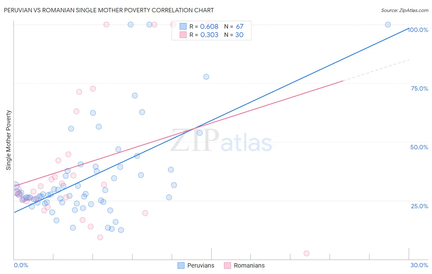 Peruvian vs Romanian Single Mother Poverty