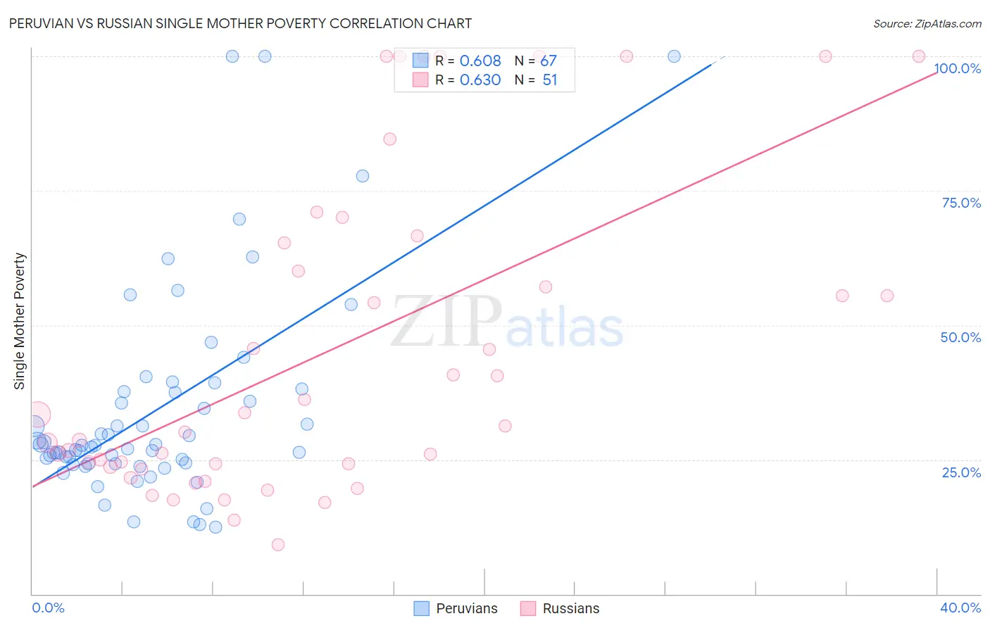 Peruvian vs Russian Single Mother Poverty